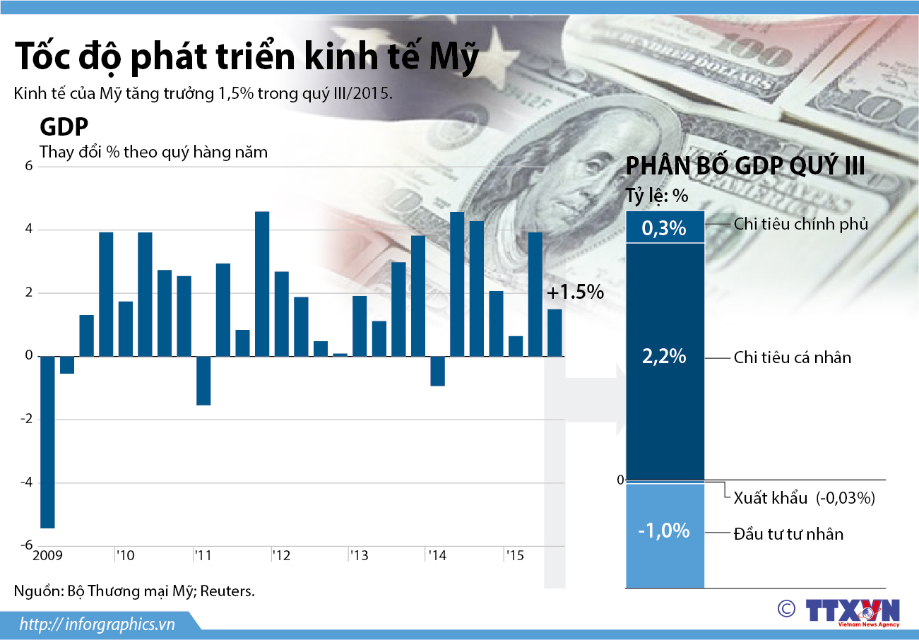 Tốc độ phát triển kinh tế Mỹ